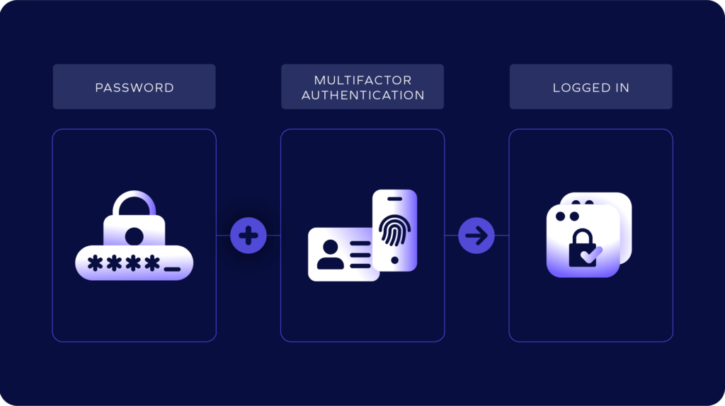 A flowchart illustrating login steps: entering a password, then multifactor authentication with ID and fingerprint, protecting against Account Takeover and ensuring a secure logged-in status.