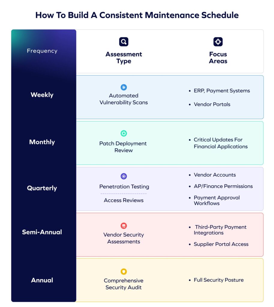 A chart titled How To Build A Consistent Maintenance Schedule lists assessment types and focus areas, including Account Takeover prevention, for maintenance activities by frequency: weekly, monthly, quarterly, semi-annual, and annual.