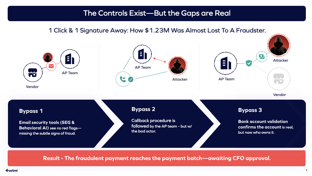 Infographic showing how $1.23M was almost lost to fraud due to gaps in payment security, with three bypasses: missed fraud email signs, callback to attacker, and skipped bank account validation—leaving the payment awaiting CFO approval.