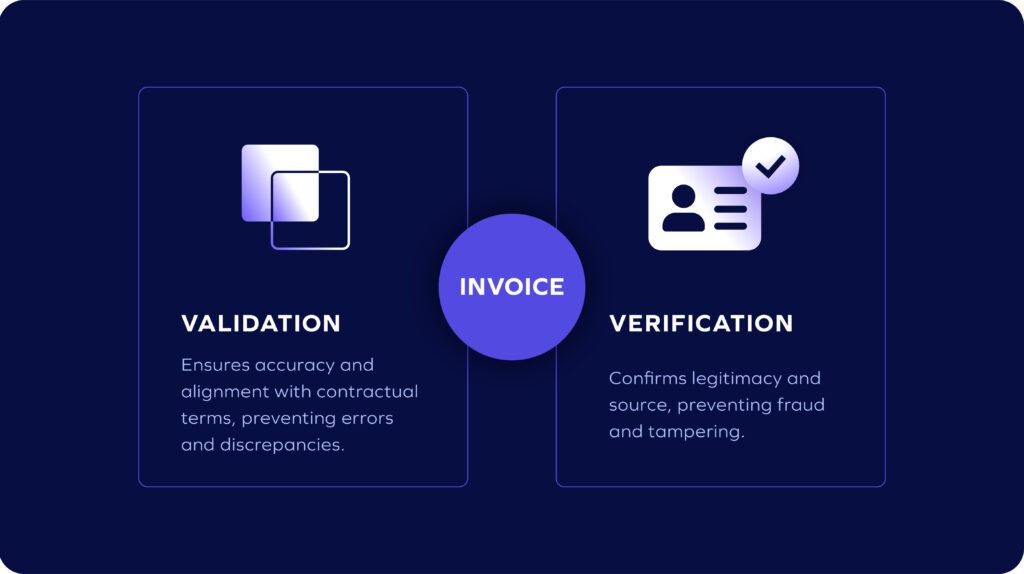 A dark blue graphic with two sections: Invoice validation on the left, showing overlapping squares, and Verification on the right with an ID card and checkmark. Both highlight how invoice validation software helps ensure accuracy and prevent fraud.