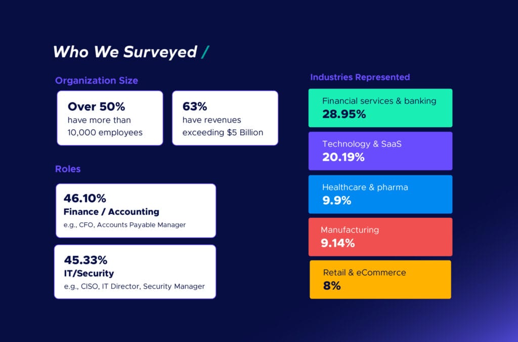 Infographic from The Trustmi 2025 social engineered fraud and risk report: Over 50% of organizations have 10,000+ employees; 63% have $5B+ revenue. Roles: Finance/Accounting 46.1%, IT/Security 45.33%. Top industries: Financial services, Technology.