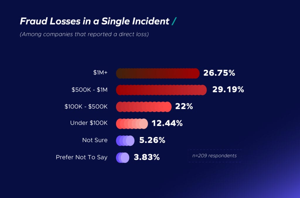 Bar chart from The Trustmi 2025 social engineered fraud and risk report, titled Fraud Losses in a Single Incident, displays loss amounts: $1M+ (26.75%), $500K-$1M (29.19%), $100K-$500K (22%), Under $100K (12.44%), Not Sure (5.26%).