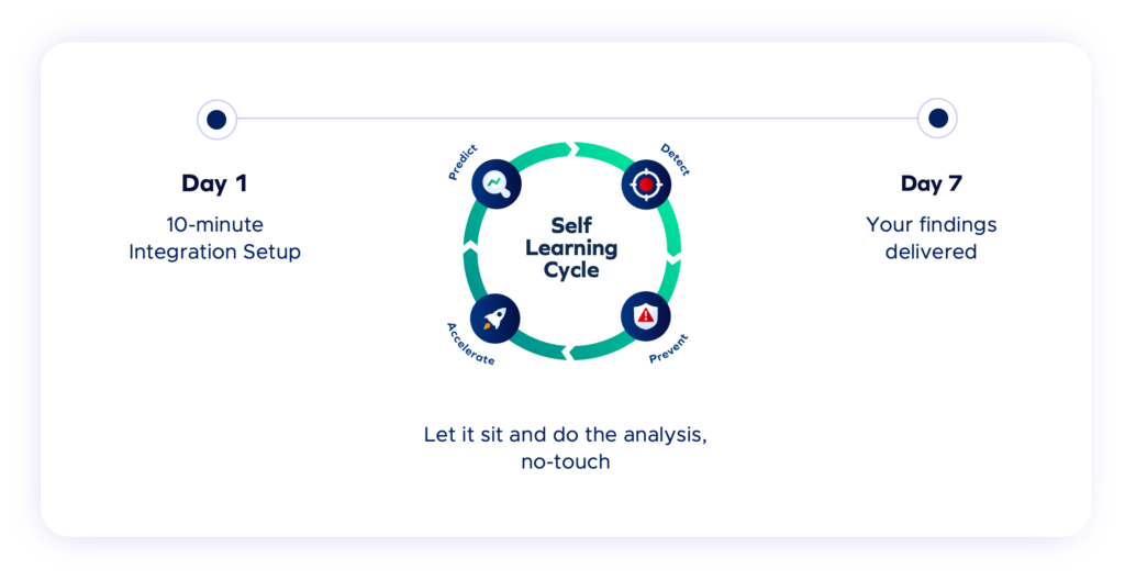 A diagram shows a 7-day fraud threat assessment process: Day 1—10-minute integration setup; a central Self Learning Cycle with icons for Collect, Detect, Prevent, Accelerate; Day 7—findings delivered. Text: “Let it sit and do the analysis, no-touch.”.