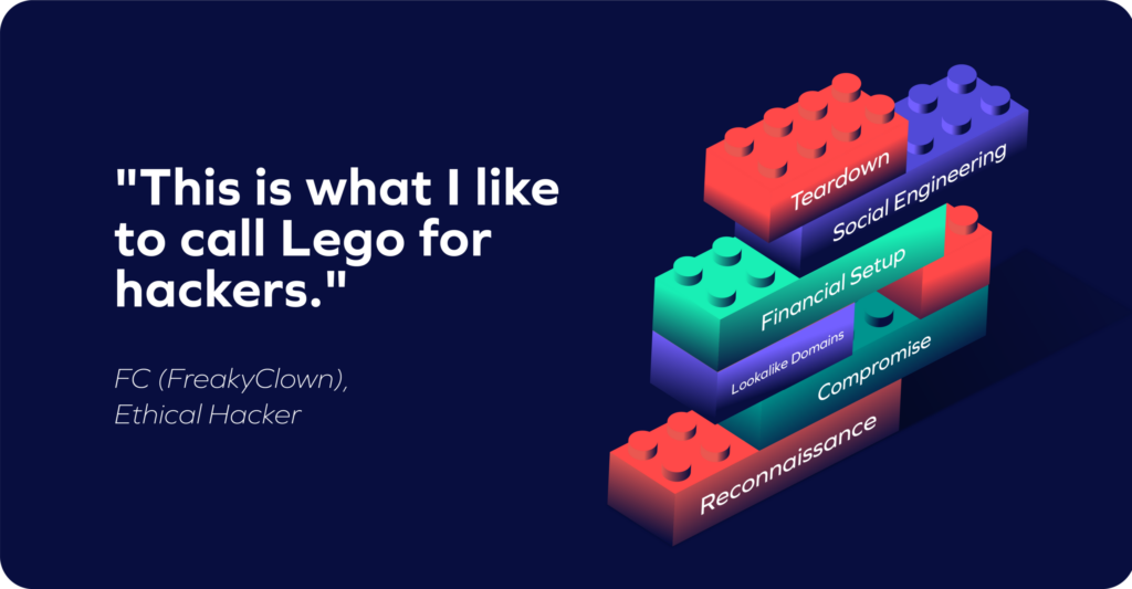 A quote from FC (Freaky Clown), Ethical Hacker, says this is what I like to call Lego for hackers, with colorful Lego-like blocks labeled AI-powered payment fraud, Teardown, Social Engineering, Financial Setup, Lookalike Domains, Compromise, and Reconnaissance.