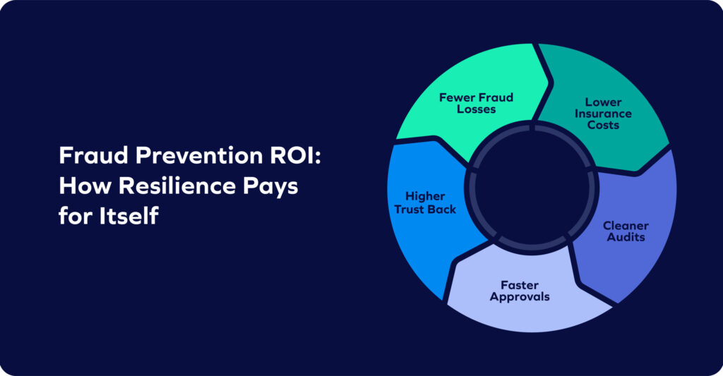 A circular chart titled Fraud Prevention ROI: How Resilience Pays for Itself highlights fraud prevention ROI benefits—Fewer Fraud Losses, Lower Insurance Costs, Cleaner Audits, Faster Approvals, and Higher Trust—against a dark blue background.