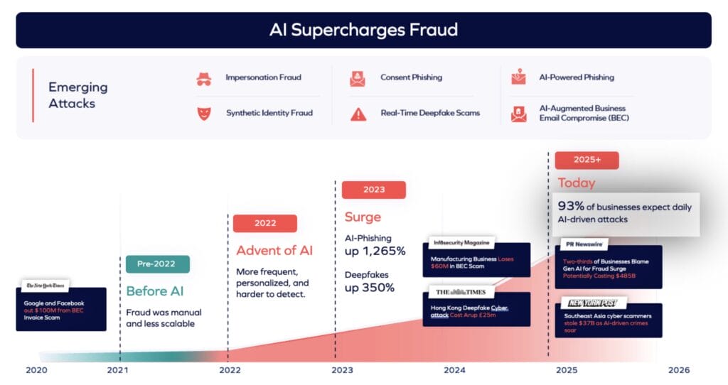 An infographic titled AI Supercharges Fraud shows a timeline from 2020 to 2025, highlighting the rise of socially engineered fraud, attack growth in finance tax, and predictions that 93% of businesses expect daily AI-driven attacks by 2025.