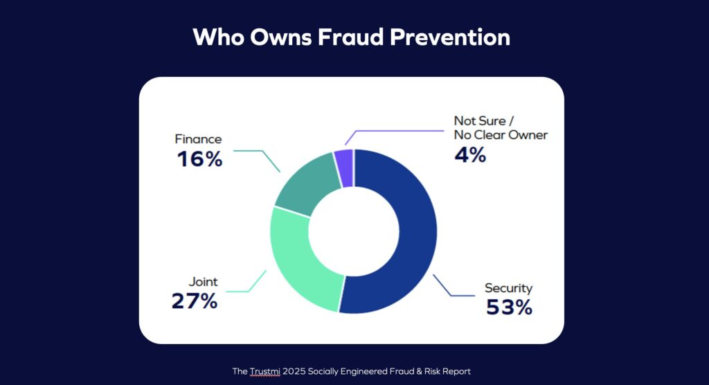 A donut chart showing ownership of fraud prevention for payment fraud 2025: Security 53%, Joint 27%, Finance 16%, and Not Sure/No Clear Owner 4%. Title reads Who Owns Fraud Prevention.