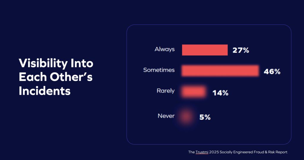 Bar chart showing visibility into each other’s incidents—Payment fraud 2025: Always 27%, Sometimes 46%, Rarely 14%, Never 5%. Title reads Visibility Into Each Other’s Incidents on a dark blue background.