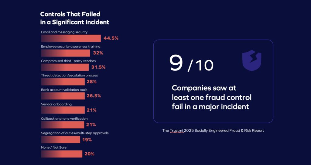 Infographic showing a list of controls that failed in major incidents, with Email and messaging security at 44.5% and others ranging from 32% to 19%. A Payment fraud 2025 statistic highlights 9/10 companies saw at least one control fail in a major fraud incident.