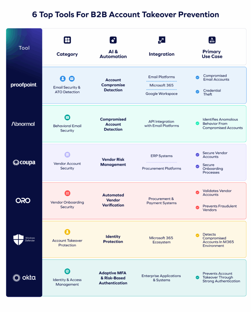 Infographic titled 6 Top Tools For B2B Account Takeover Prevention showcases leading account takeover solutions in a colorful table, detailing each tool’s category, AI features, integrations, and main use cases for clear comparisons.