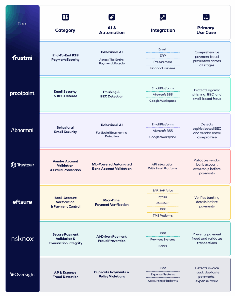 A comparison chart of seven B2B fraud detection tools, listing their categories, AI & automation features, integration options, and primary use cases for payment security and fraud prevention solutions.