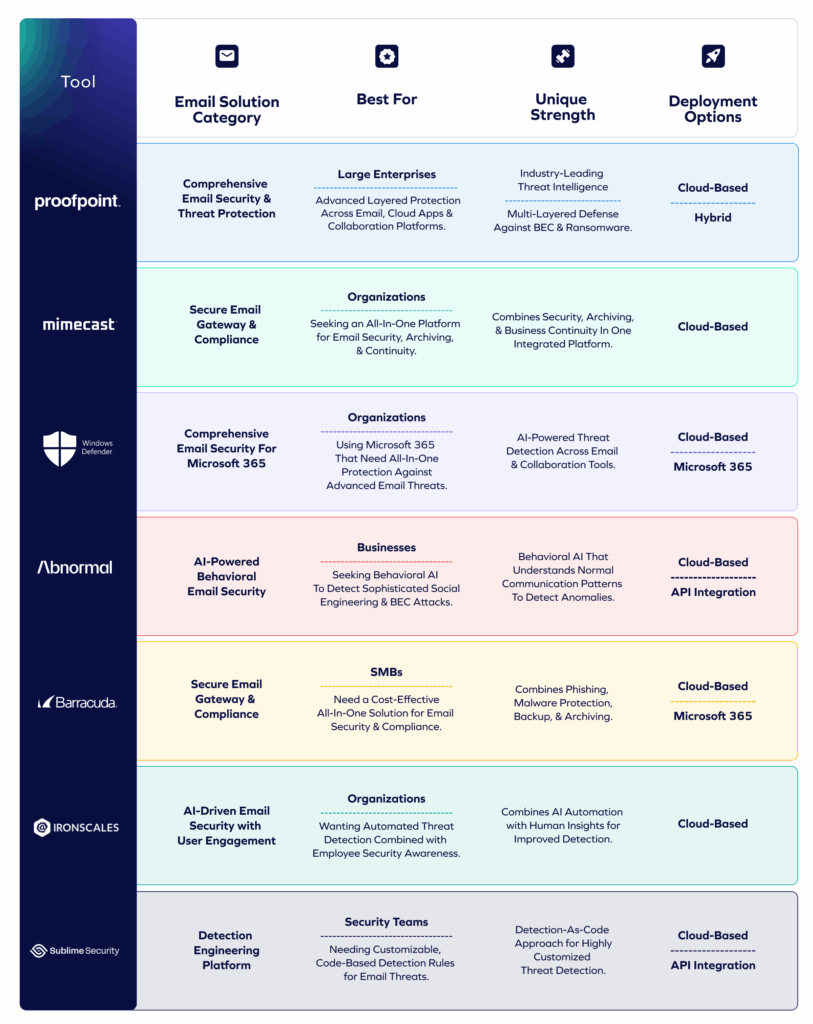 A comparison chart of six top Email Security tools—Proofpoint, Mimecast, Microsoft Defender, Abnormal, Barracuda, IRONSCALES, and Sublime Security—highlighting their category, best use, unique strengths, and deployment options.