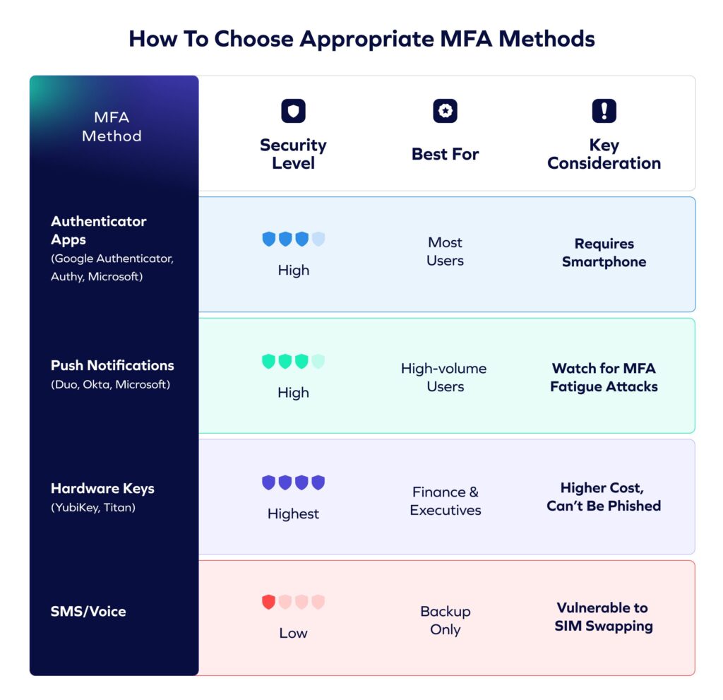 Infographic comparing MFA methods and their protection against account takeover: Authenticator Apps (high security, popular, needs smartphone), Push Notifications (strong, high-volume, watch for fatigue), Hardware Keys (highest, blocks account takeover), SMS/Voice (low, backup).