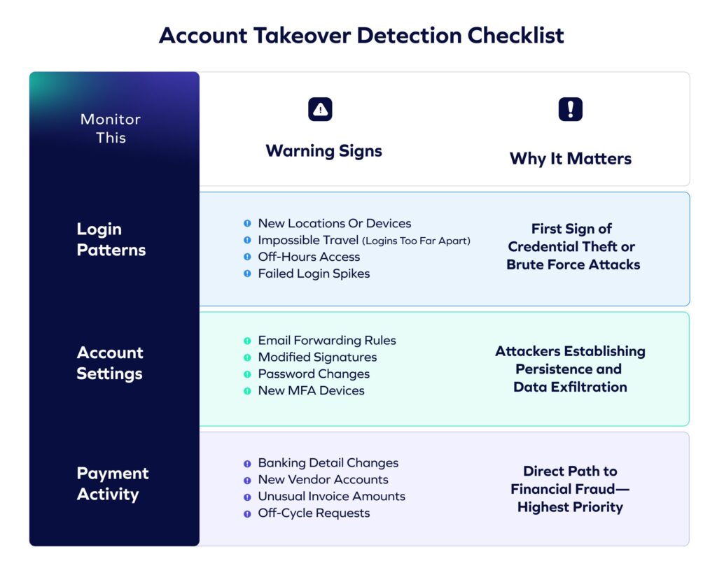 Account Takeover Detection Checklist table with sections for Login Patterns, Account Settings, and Payment Activity, highlighting Account Takeover warning signs and explaining why each is critical to identifying suspicious activity.