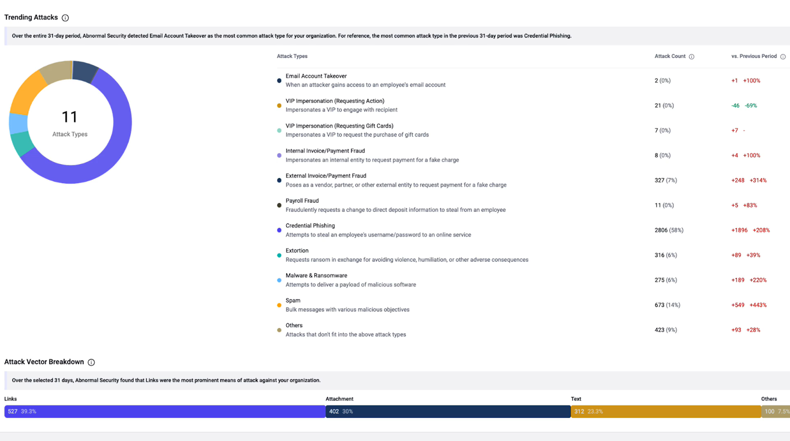 Dashboard showing Trending Attacks with a large circle indicating 11 attack types. Lists attack types like Email Account Takeover and VIP Impersonation with metrics. Attack vector breakdown is shown as links (53.33%), attachments, and text.