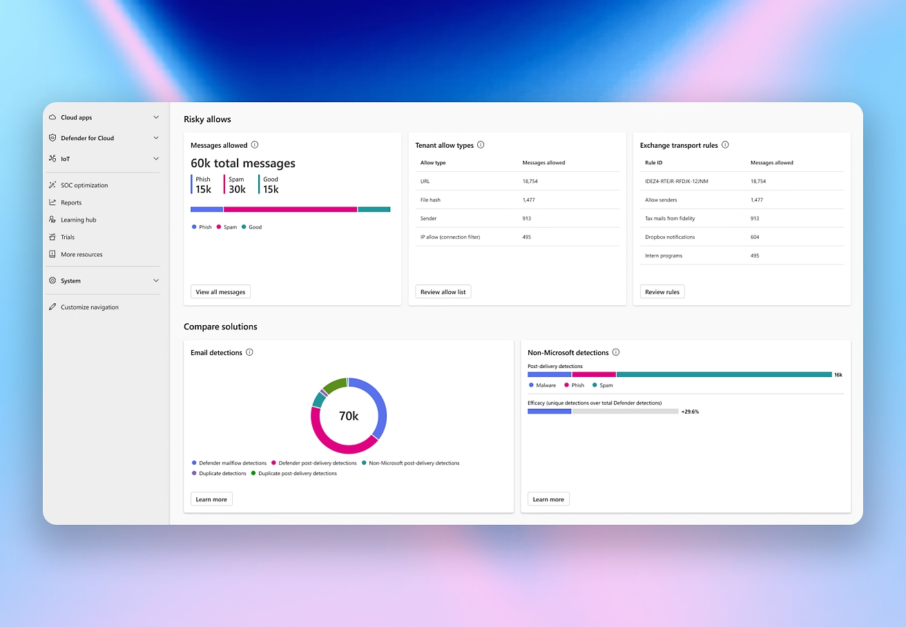 A dashboard displaying analytics for message evaluation, tenant allow/block lists, and email detection. Graphs and charts show total messages, detection categories, and comparison between Microsoft and non-Microsoft detections.