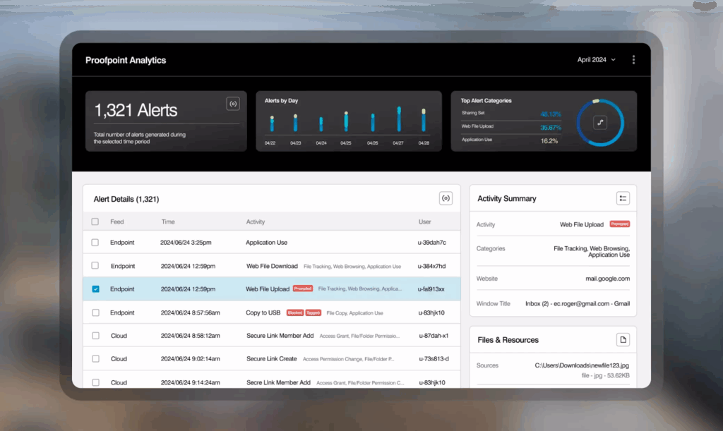 A dashboard titled Proofpoint Analytics displays 1,321 alerts, a bar graph of alerts by day, top alert categories, a detailed alert list, activity summary, and files & resources for April 2024.