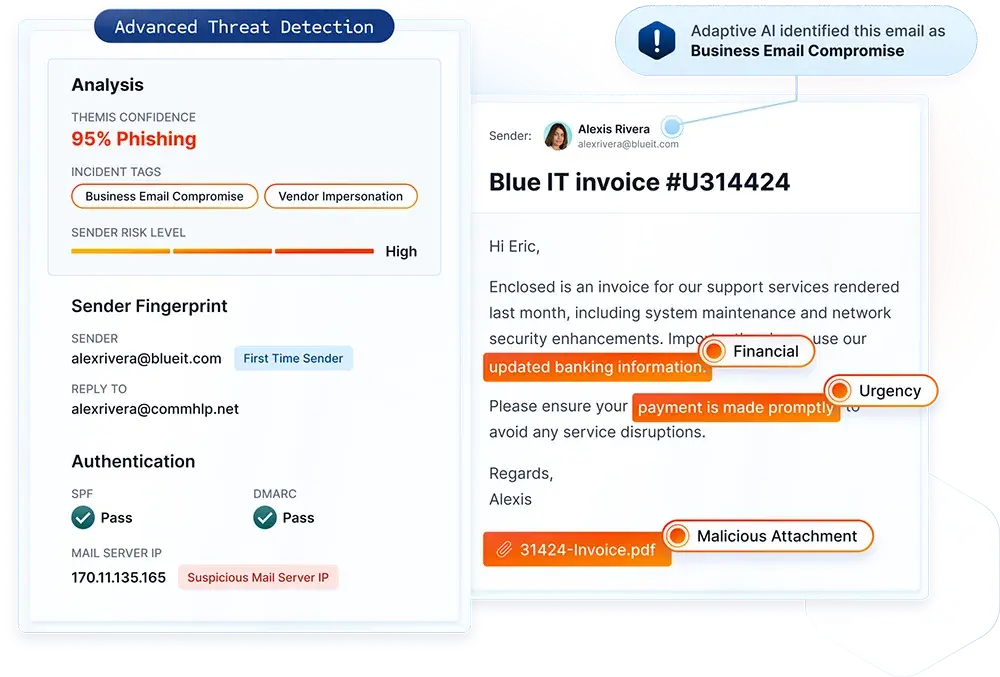 A cybersecurity analysis dashboard highlights a phishing email with labels: “Financial,” “Urgency,” and “Malicious Attachment.” The analysis panel reports 95% phishing confidence and identifies business email compromise.