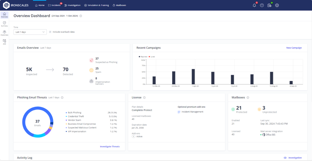 A dashboard displaying email security metrics with Anti-Phishing Software: total emails, threats, and spam. Graphs show recent campaigns, phishing email types, safeguards to protect your organization in 2026, licenses, and an activity log below.