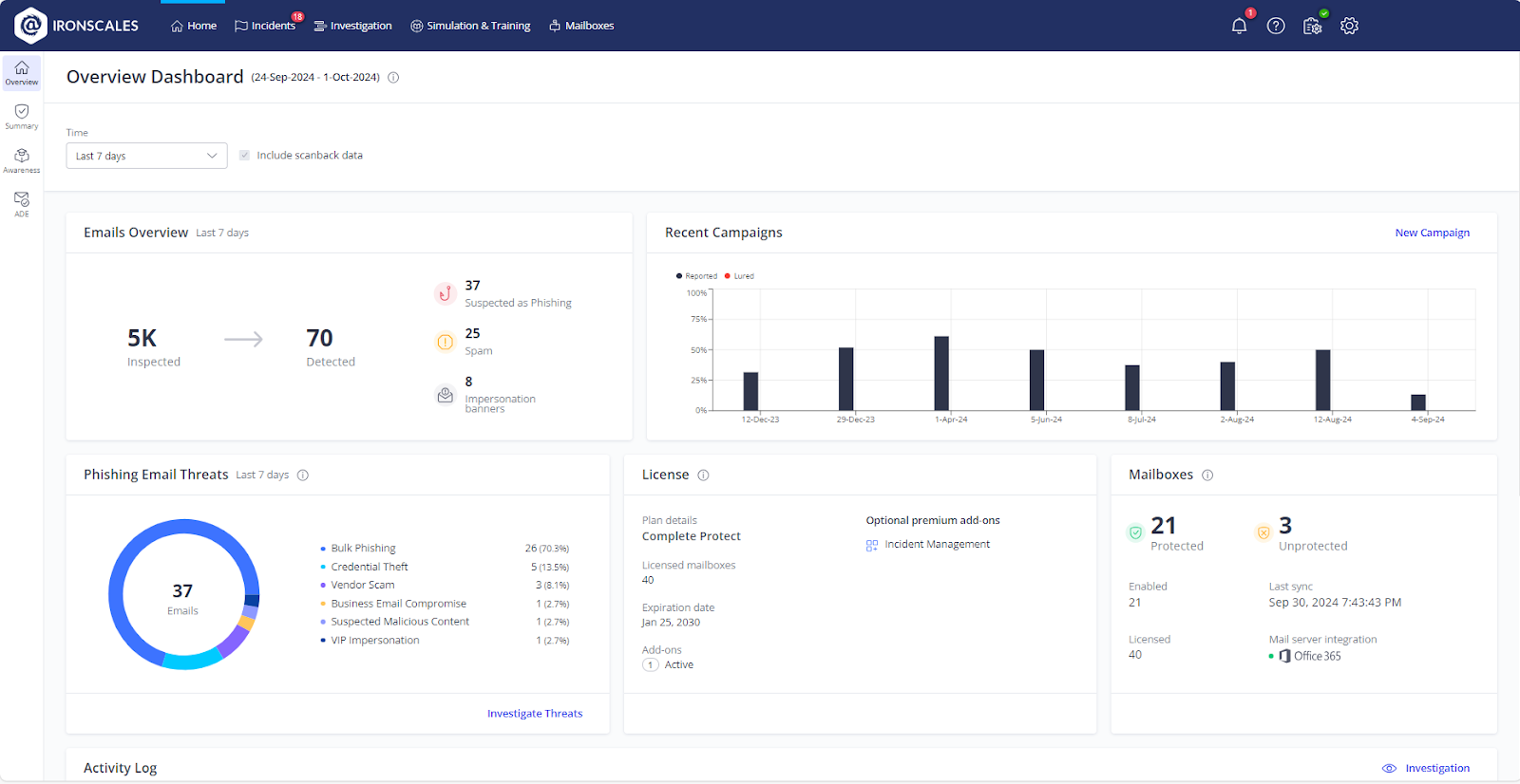 A dashboard displaying email security metrics with Anti-Phishing Software: total emails, threats, and spam. Graphs show recent campaigns, phishing email types, safeguards to protect your organization in 2026, licenses, and an activity log below.