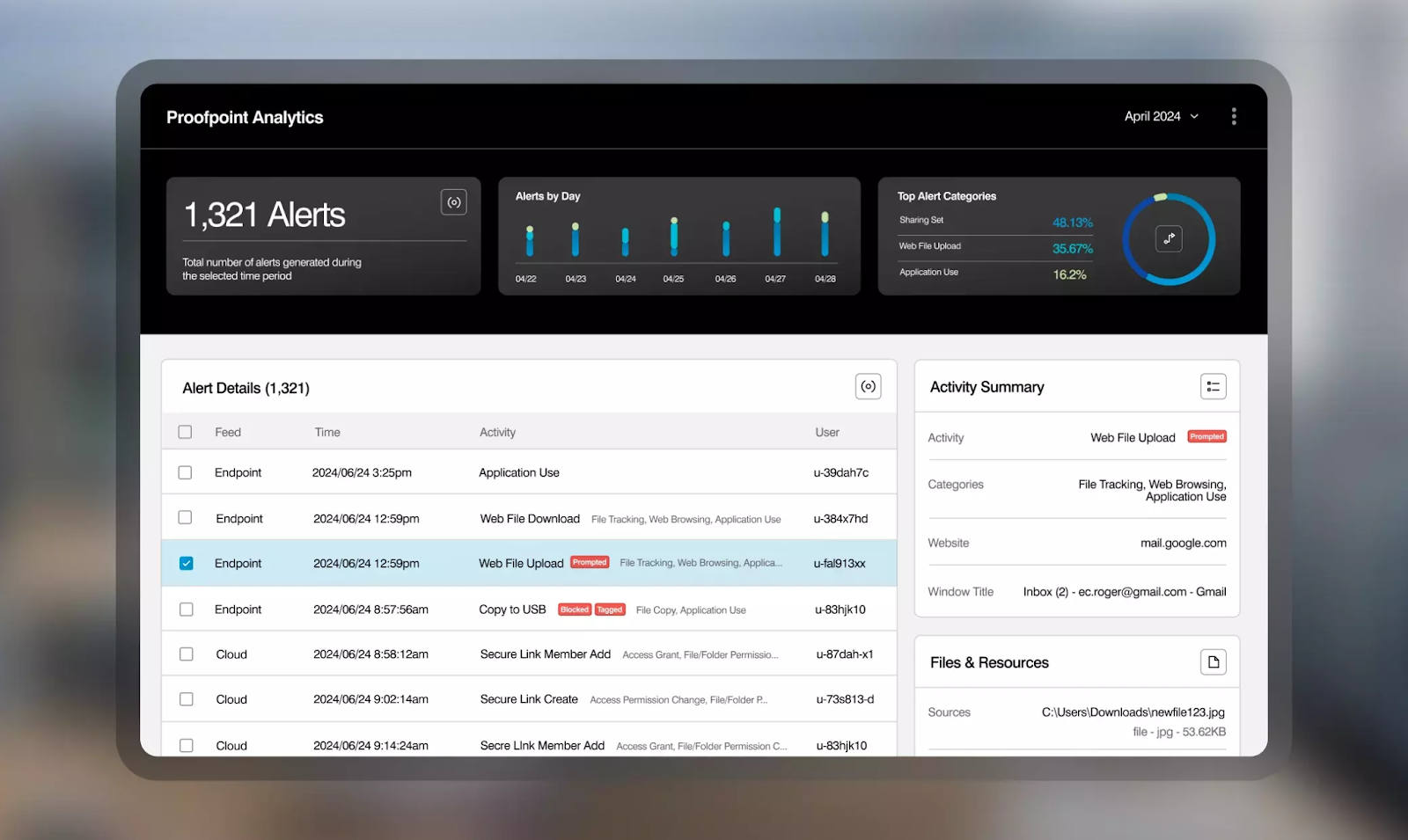 A dashboard from Proofpoint Analytics showing 1,321 alerts, alert data by day, top alert categories, and more—empowering B2B fraud detection with advanced fraud prevention tools to help protect your business. The interface is dark-themed.