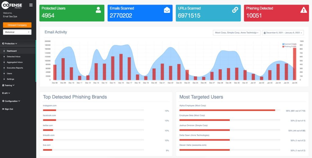 Dashboard displaying anti-phishing software metrics: protected users, emails and URLs scanned, and phishing detected. Features a line and bar email activity graph to help safeguard your organization into 2026, plus top phishing brands and most targeted users.