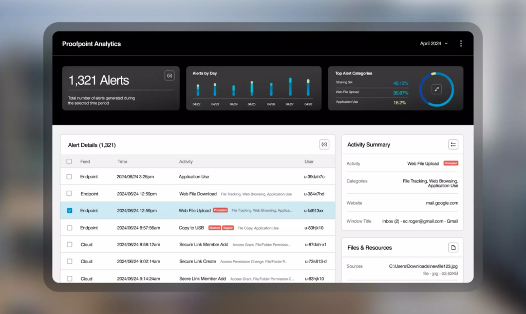 A dashboard titled Proofpoint Analytics displays 1,321 alerts, graphs of alerts by day, top alert categories like Payment Protection, a detailed alert list, an activity summary, and files & resources—all in a sleek dark-themed interface.