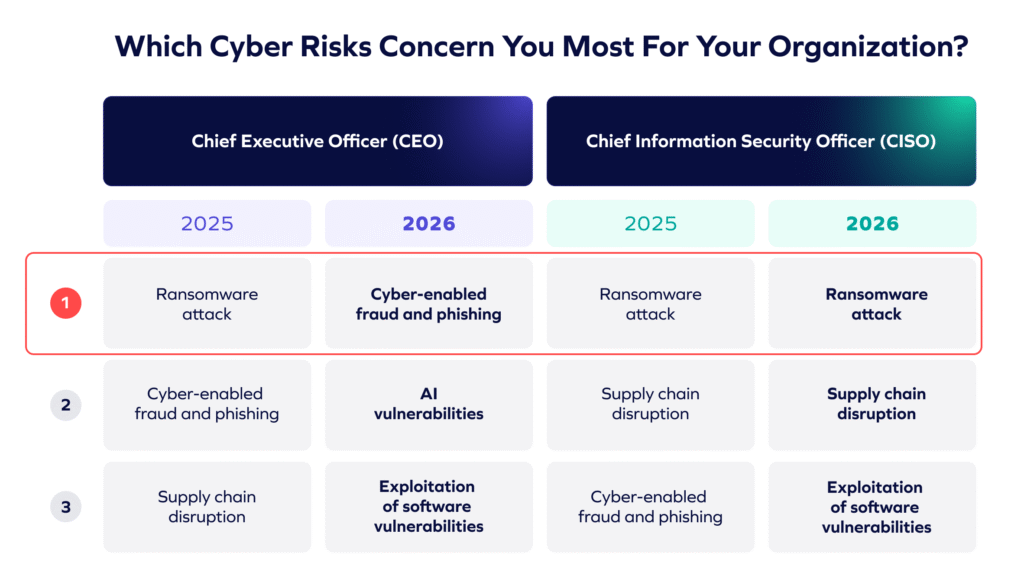 A chart comparing CEO and CISO top cyber risk concerns in 2025 and 2026. Ransomware attack tops both roles’ lists for 2026, while other risks include cyber-enabled fraud, phishing, AI vulnerabilities, supply chain disruption, and exploitation.
