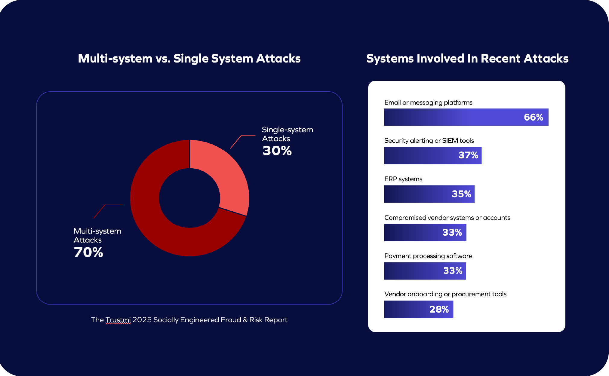 A dark blue infographic shows a donut chart: 70% Multi-system attacks, 30% Single-system attacks. Next, a bar chart lists systems involved in recent Cyber-Enabled Fraud attacks, with email/messaging platforms highest at 66%.