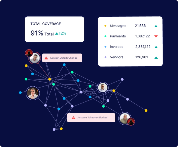 Network of connected profile pictures with data points on a dark background. Sidebar shows total coverage at 91% (up 12%) and alerts for contact changes and account blocks, helping you stay protected against threats with detailed counts for messages, payments, and more.