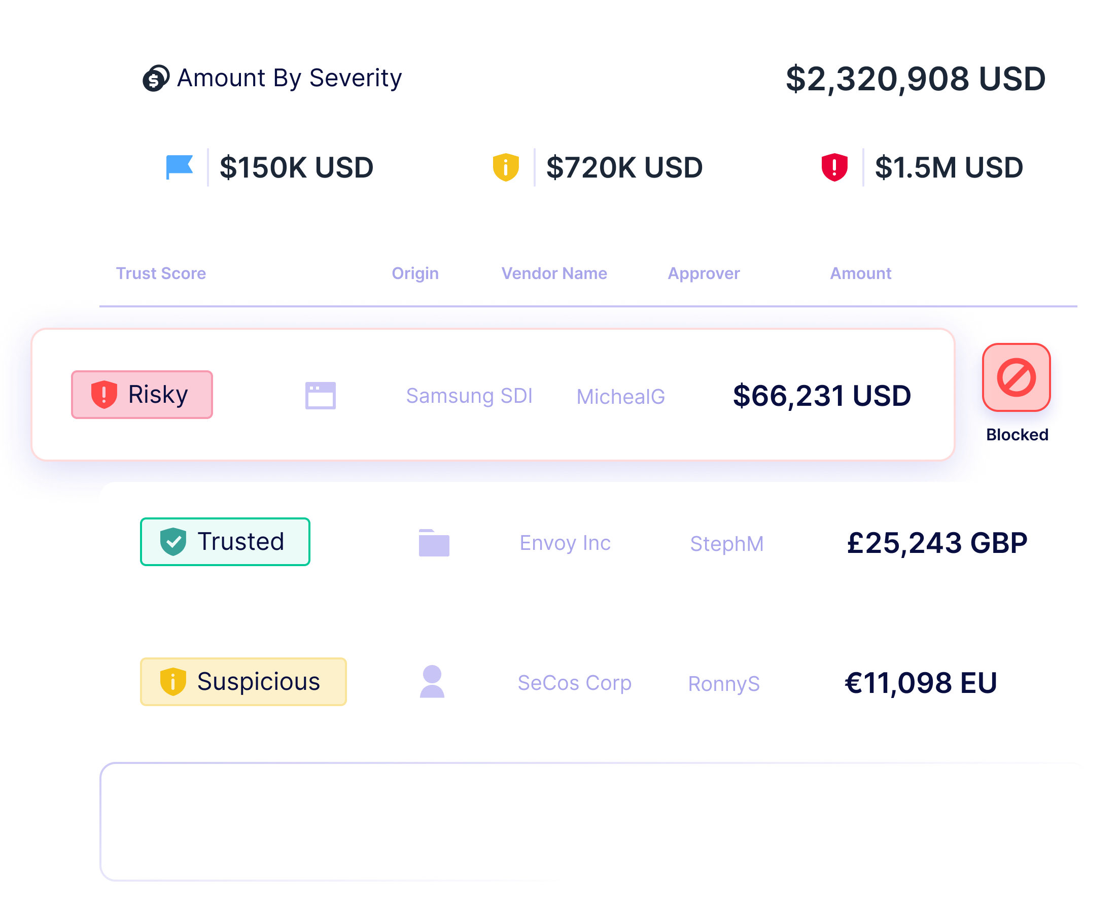 A dashboard shows risk levels of transactions: Risky ($66,231 USD, blocked), Trusted (£25,243 GBP), and Suspicious (€11,098 EU). Amounts by severity are $150K USD, $720K USD, and $1.5M USD.