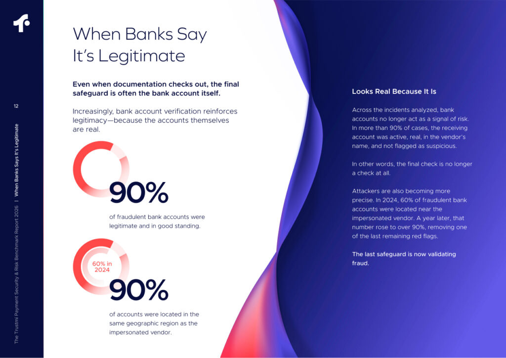 A digital infographic titled When Banks Say It’s Legitimate shows two circular graphs: 90% of fraudulent bank accounts were flagged as legitimate, and 60% in 2024. Insights reference the 2026 benchmark payment security report. Bold colors accent the design.