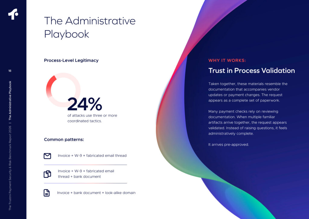 A graphic titled The Administrative Playbook, referencing the 2026 benchmark payment security report, shows a pie chart indicating 24% of attacks use three or more coordinated tactics. It lists common patterns and explains the benefits of process validation.