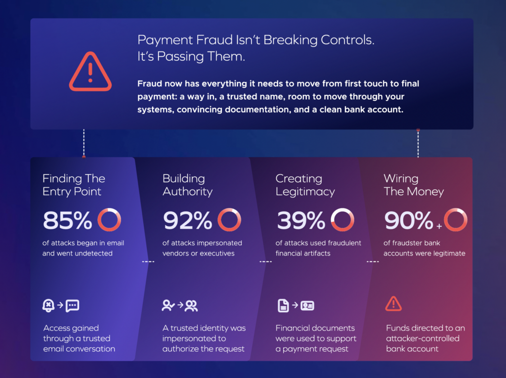 Infographic titled “Payment Fraud Isn’t Breaking Controls. It’s Passing Them,” reveals B2B Payment Fraud stats: 85% entry via email, 92% use impersonation, 90% fake artifacts, and 90% genuine fraudster accounts—icons illustrate each step.