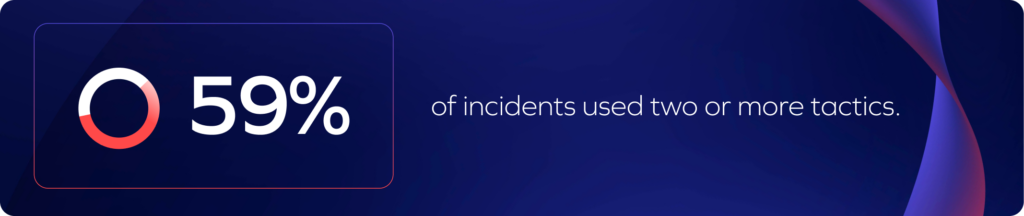 A dark blue graphic shows a circular chart and text reading 59% of incidents used two or more tactics, highlighting the importance of cyber resilience.