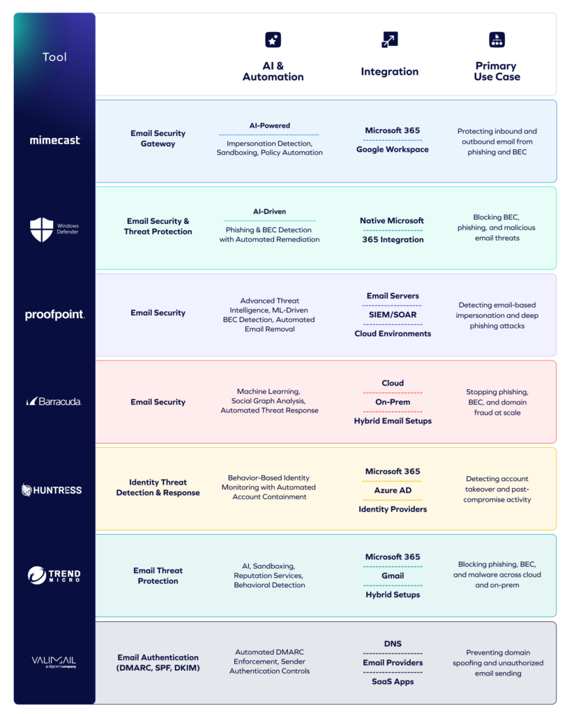 A comparison chart of six email security tools showing their AI & automation features, integration options, and primary use cases. Each tool is listed with strengths like threat detection, sandboxing, and business email compromise (BEC) protection.