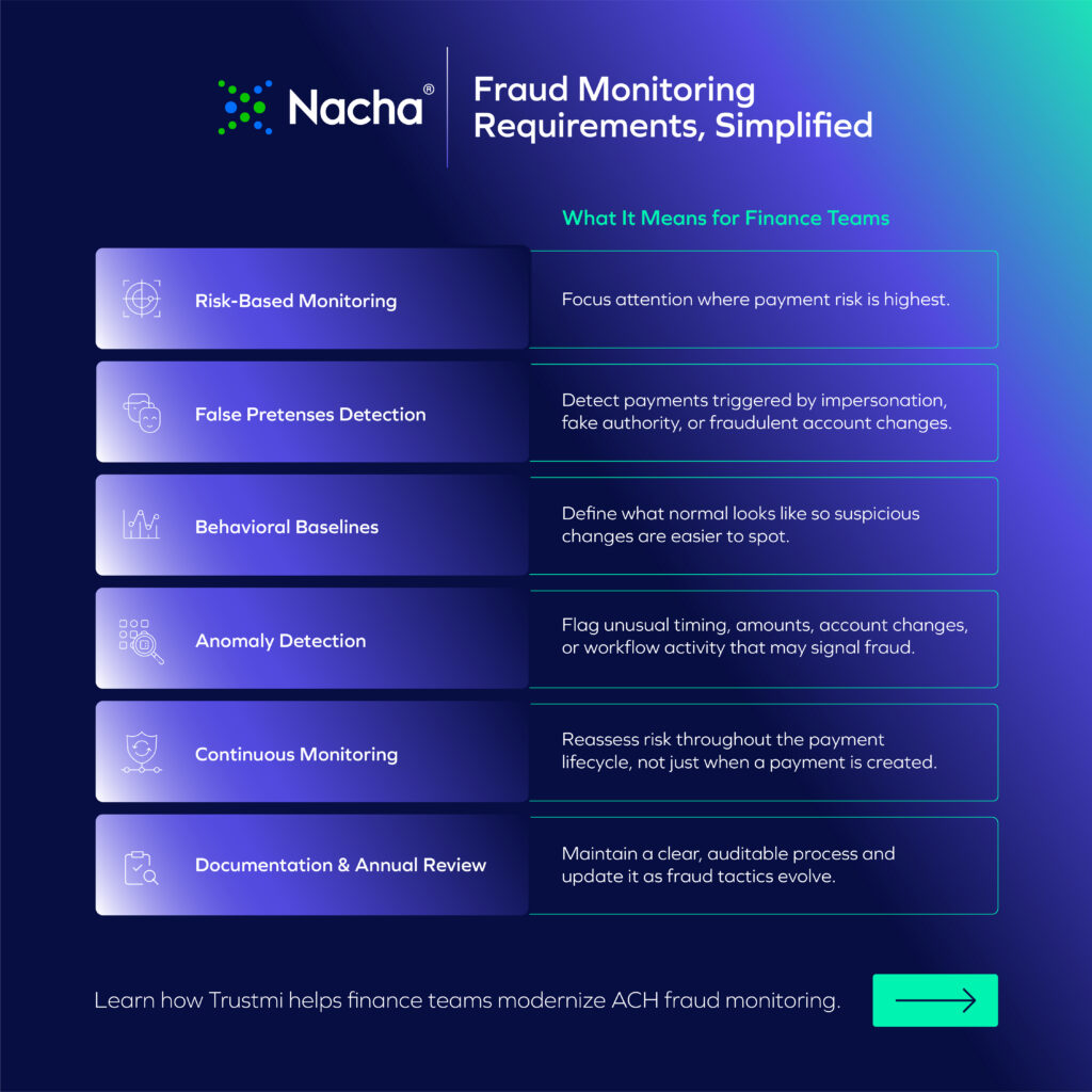 An infographic by Nacha explains six fraud monitoring requirements for finance teams in light of recent Nacha rule changes, including risk-based monitoring, false positives detection, behavioral baselines, anomaly detection, continuous monitoring, and documentation.