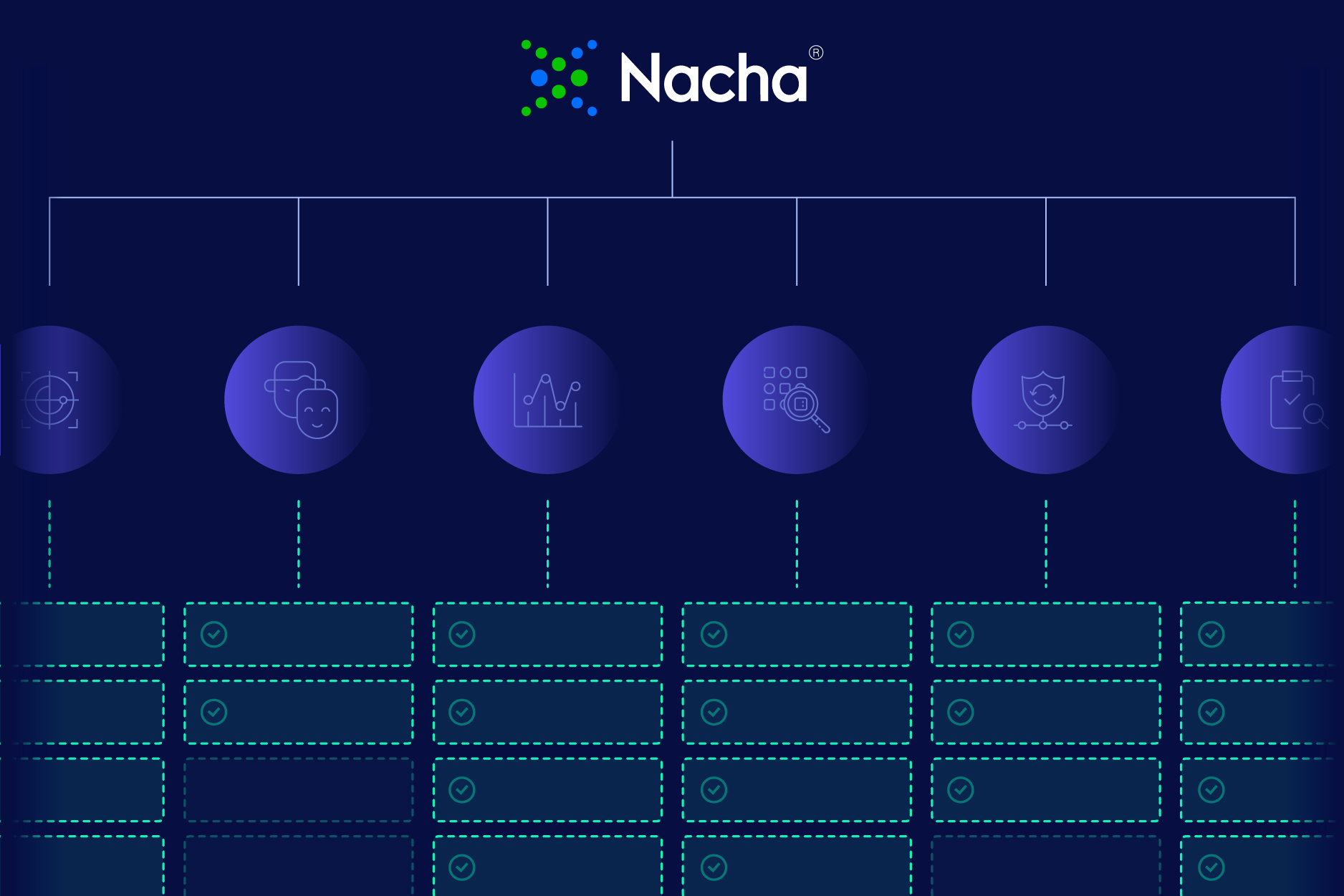 A flowchart diagram with the Nacha logo at the top spotlights five icon-labeled categories linked to outlined boxes below, all set against a dark blue background, illustrating recent Nacha rule changes.