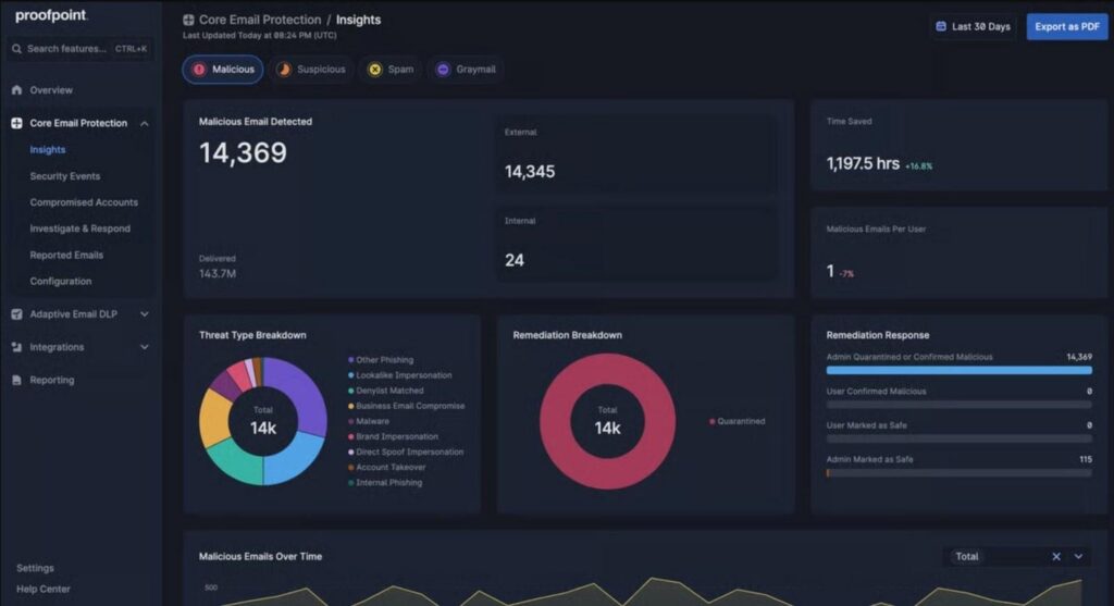 A dark-themed dashboard showing email security insights: 14,369 malicious emails detected, business email compromise threat and remediation breakdowns in pie charts, a remediation response bar graph, and a line chart tracking emails over time.
