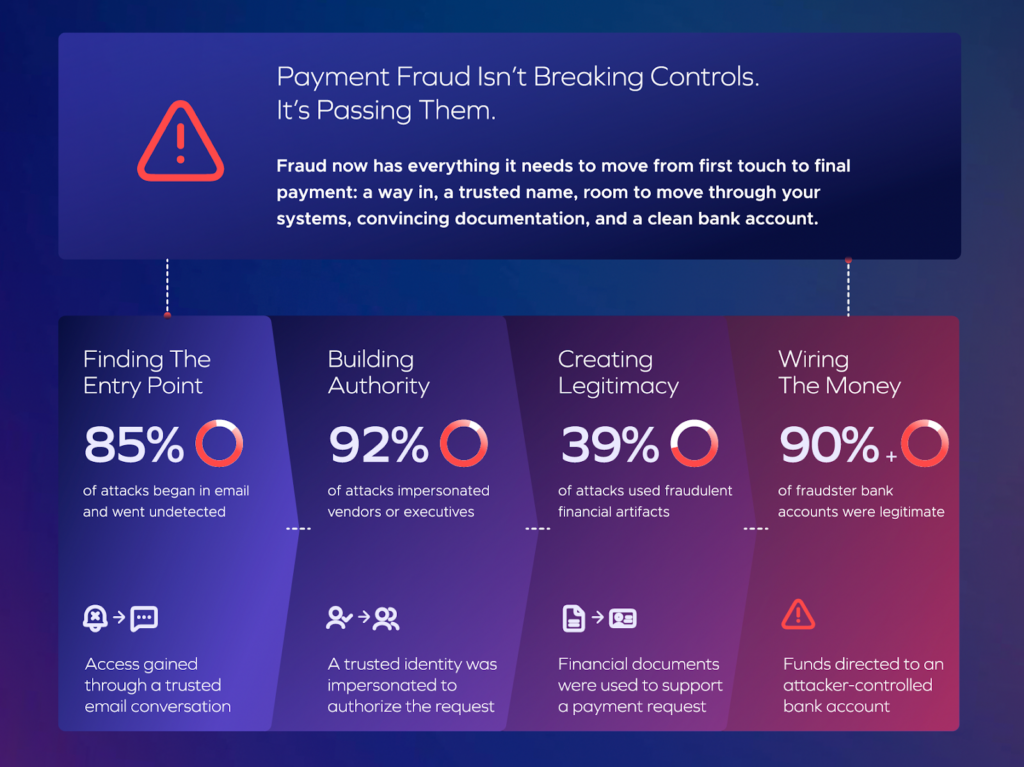 Infographic about modern payment fraud showing four steps: finding the entry point (85%), building authority (92%), creating legitimacy (93%), and wiring the money (90%), with brief descriptions and related icons for each stage.