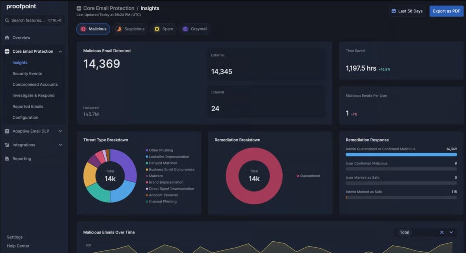 A dark-themed dashboard showing email security insights: 14,369 malicious emails detected, business email compromise threat and remediation breakdowns in pie charts, a remediation response bar graph, and a line chart tracking emails over time.