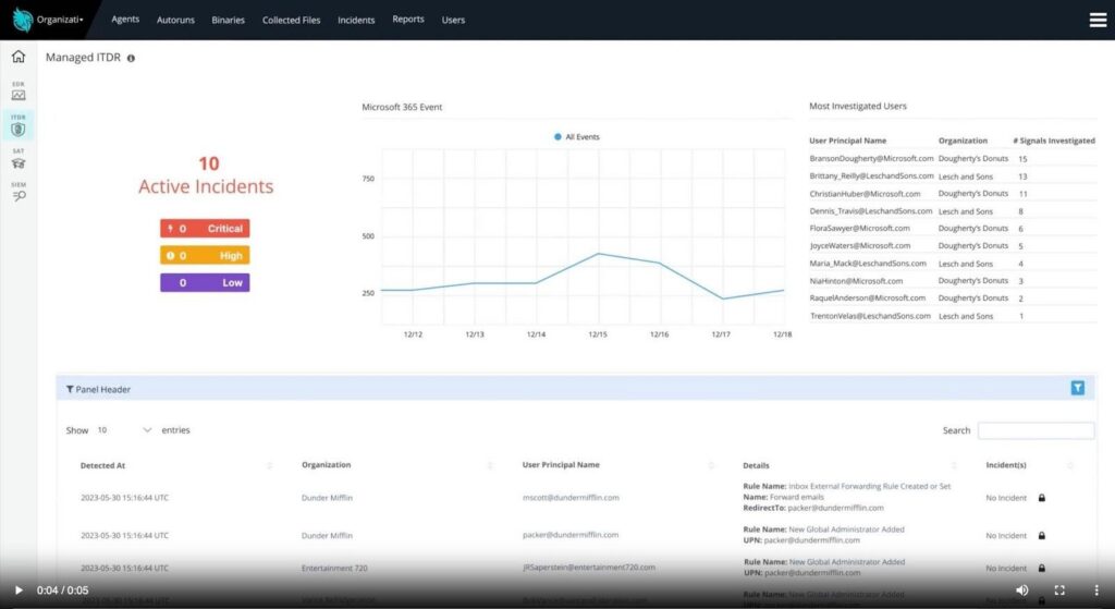 A dashboard displays 10 active incidents by severity, highlights business email compromise cases, shows a line graph of Microsoft 365 event users over time, lists most investigated users, and includes a detailed incident table below.