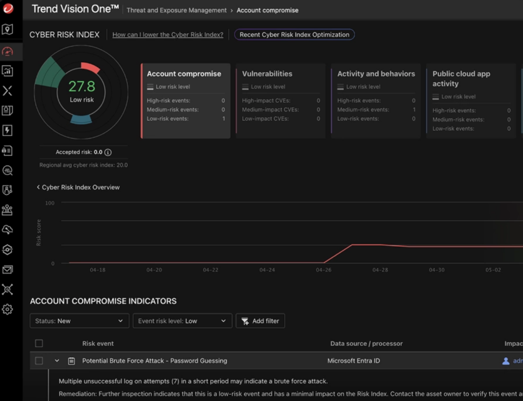 A dashboard from Trend Vision One shows a Cyber Risk Index of 27.8 (Low risk) with sections for account compromise, vulnerabilities, activity, and public cloud. A graph below tracks risk over time, highlighting a password guessing and business email compromise threat.