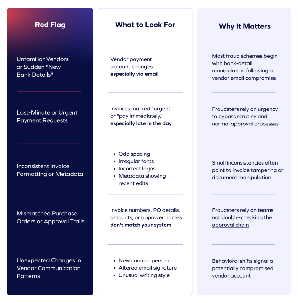 A table with three columns titled “Red Flag,” “What to Look For,” and “Why It Matters,” listing warning signs such as fake invoices, indicators, and reasons for concern regarding vendor payment fraud and document inconsistencies.