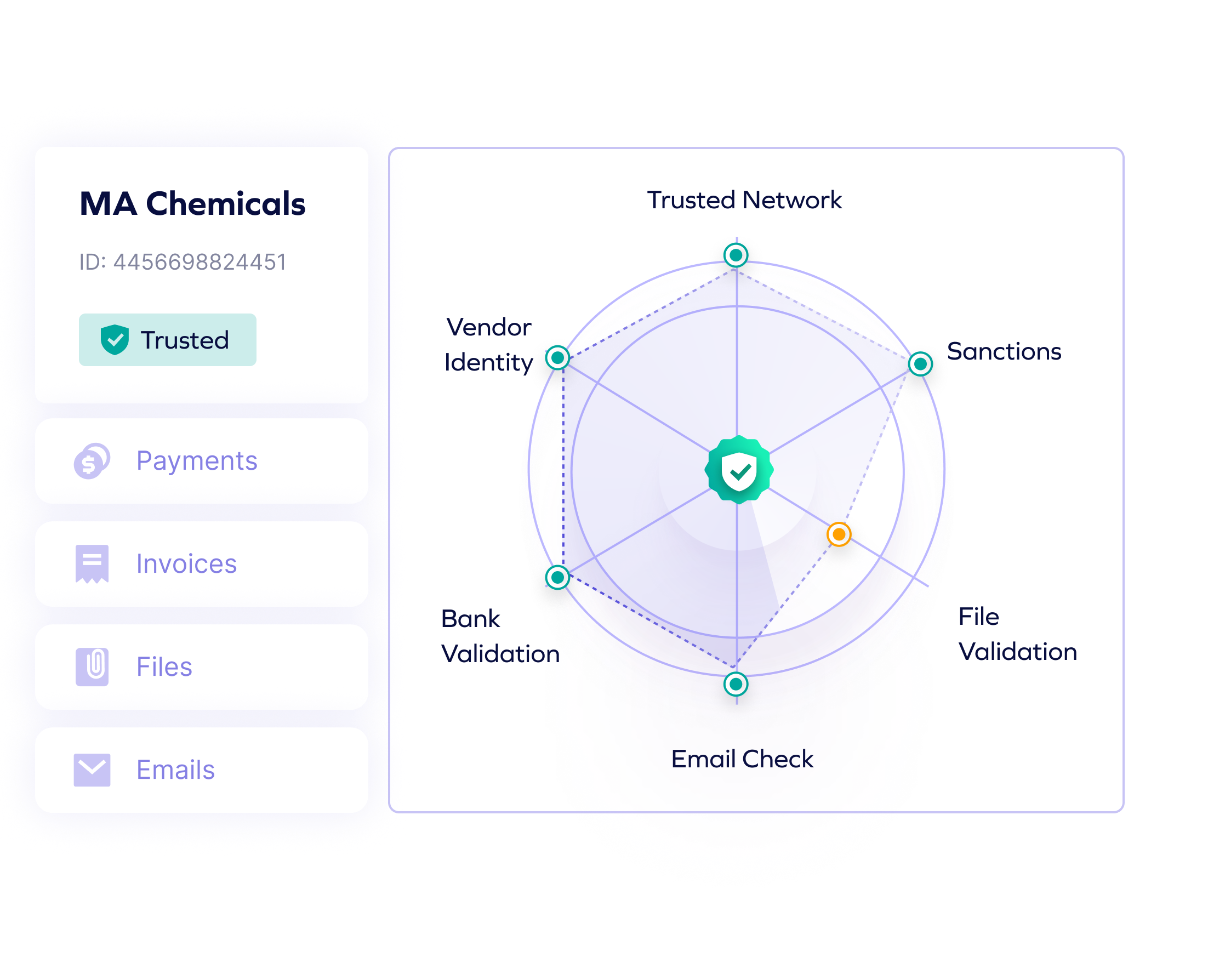 Dashboard interface for MA Chemicals displays a radar chart of trust factors—network, sanctions, file validation, email, bank validation, and vendor identity—helping to safeguard against socially engineered fraud. Status marked as Trusted.