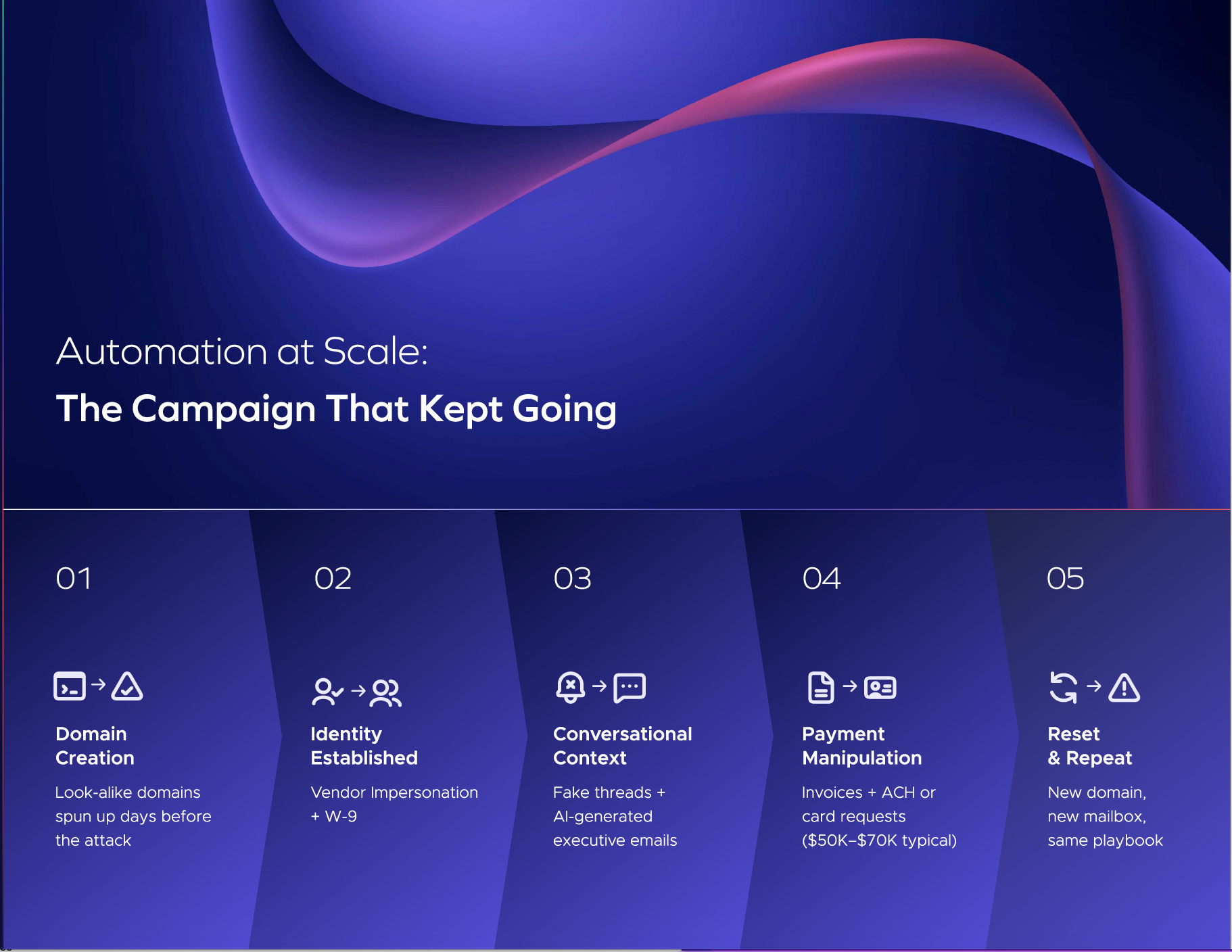 Deep Dive AI-Enhanced Executive Impersonation Timeline