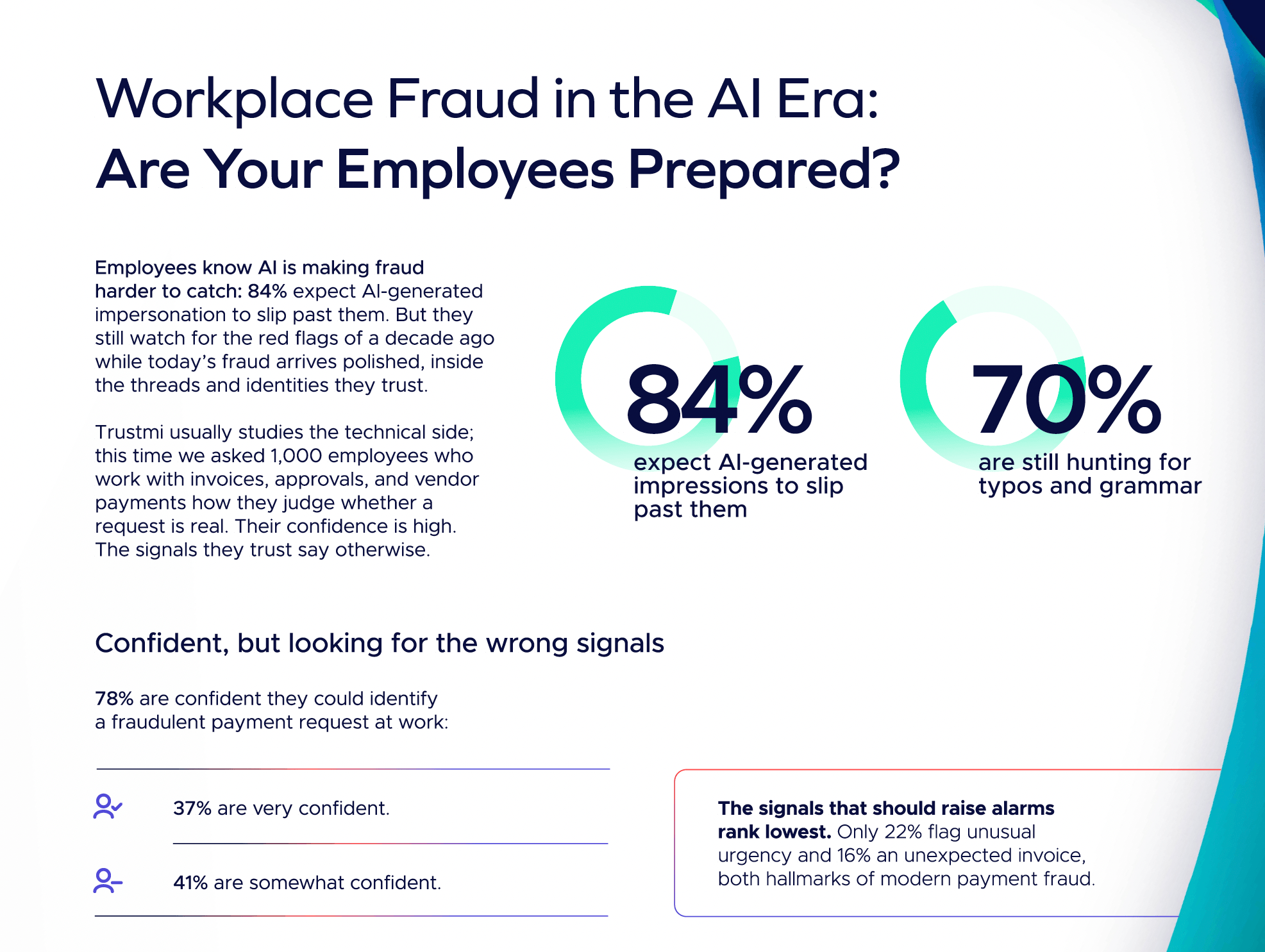 Infographic on workplace fraud in the AI era shows 84% expect AI-generated fraud to pass undetected; 70% still check for typos. Includes stats on payment fraud awareness, confidence levels, and warning signals of payment fraud.