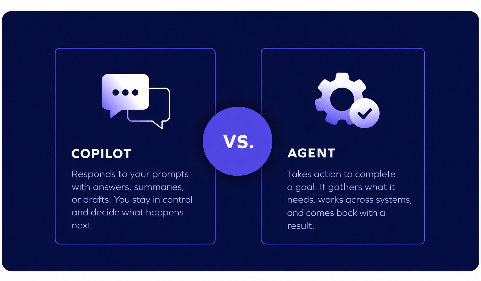 Comparison chart showing “Copilot” as providing responses and drafts, ideal for supporting Finance Teams, and “Agent”—specifically, an AI Agent—as completing tasks and returning results, separated by a circle labeled “VS.”.