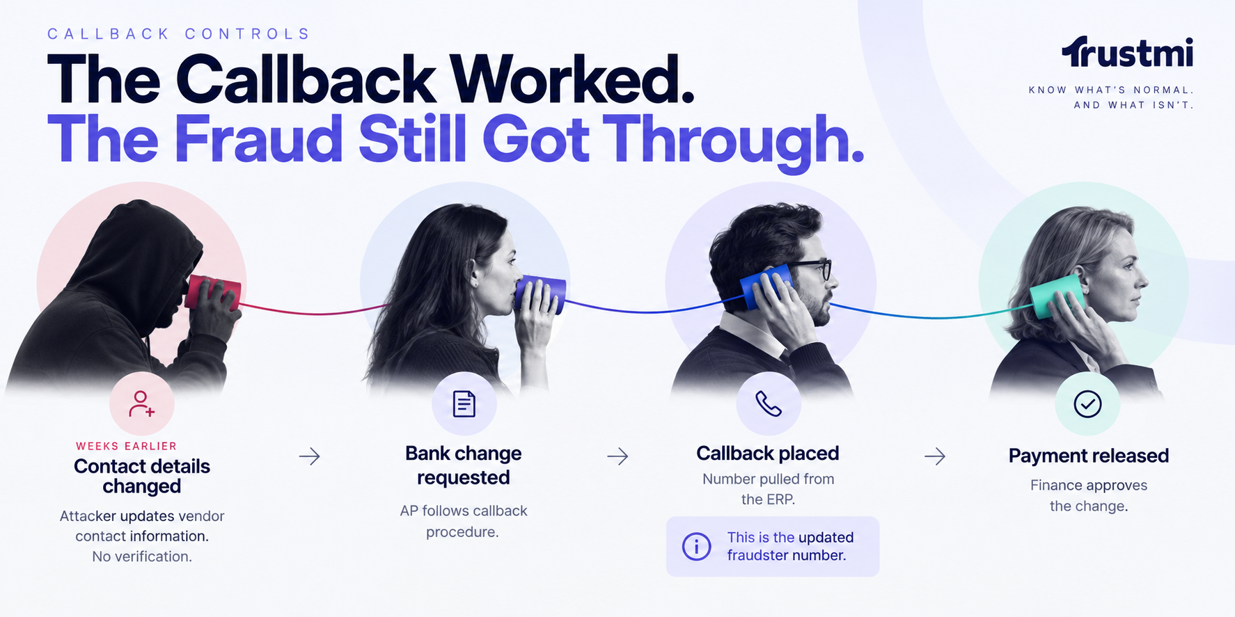 Four people communicate by phone in a sequence showing a fraud process, with steps: contact changes, bank change, callback procedure, and payment release. The narrative emphasizes that fraud still occurred despite the use of standard payment security measures such as callbacks, highlighting vulnerabilities within enterprise payments.