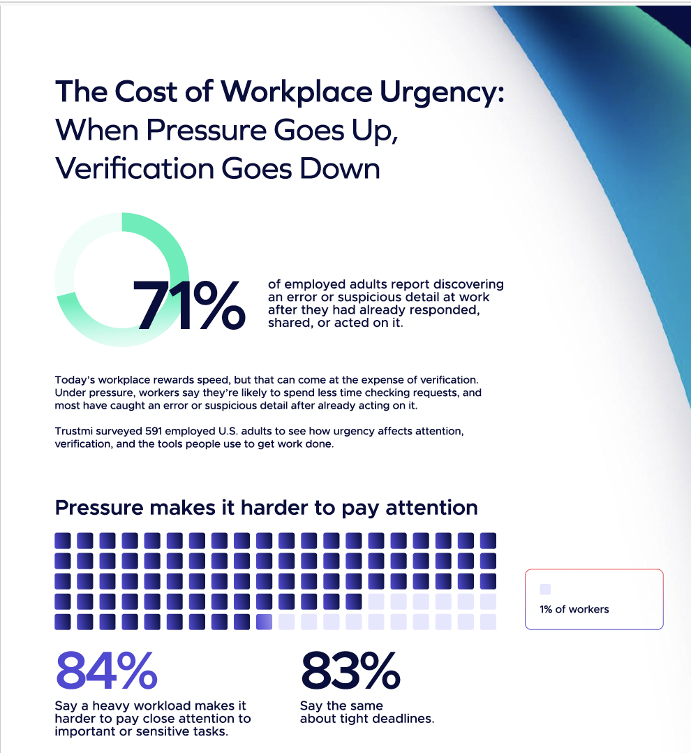 Infographic titled “The Cost of Workplace Urgency,” highlighting a verification report showing 71% of employees have acted on work containing errors, 84% struggle with workloads, and 83% with deadlines.